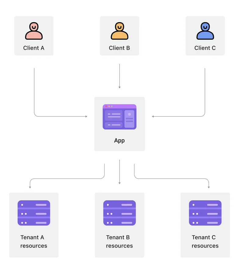 Multi-tenant security architecture